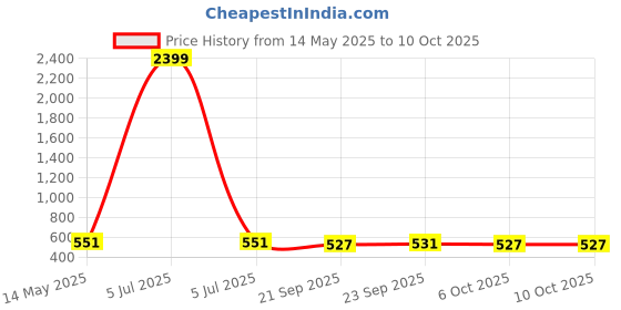 myntra.com Kuber Industries Red & Brown 2 PiecesPrinted 280 GSM Ultra Absorbent Soft Hand Towels kuber industries Price History Graph from 14 May 2025 to 9 Oct 2025