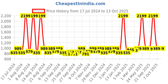 myntra.com Kuber Industries Red & Brown 2Pcs Zig Zag Anti-Skid Doormats kuber industries Price History Graph from 17 Jul 2024 to 12 Oct 2025