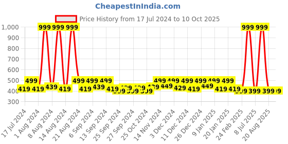 myntra.com Kuber Industries Red & Brown 3 Pcs Patterned Anti Skid Doormats kuber industries Price History Graph from 17 Jul 2024 to 9 Oct 2025