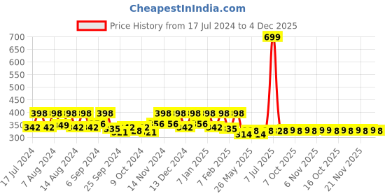 myntra.com Kuber Industries Red & Brown 3 Pieces Anti-Skid Oval Shaped Doormats kuber industries Price History Graph from 17 Jul 2024 to 4 Dec 2025
