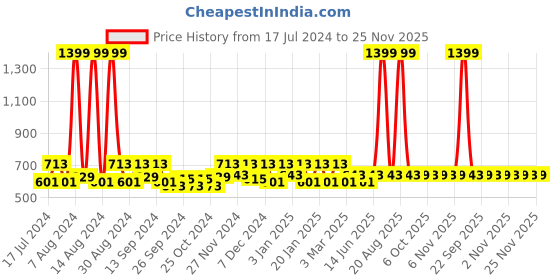 myntra.com Kuber Industries Red & Brown 3 Pieces Cotton Doormat kuber industries Price History Graph from 17 Jul 2024 to 25 Nov 2025