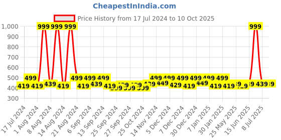 myntra.com Kuber Industries Red & Brown 3 Pieces Dotted Patterned Anti-Skid Doormats kuber industries Price History Graph from 17 Jul 2024 to 10 Oct 2025