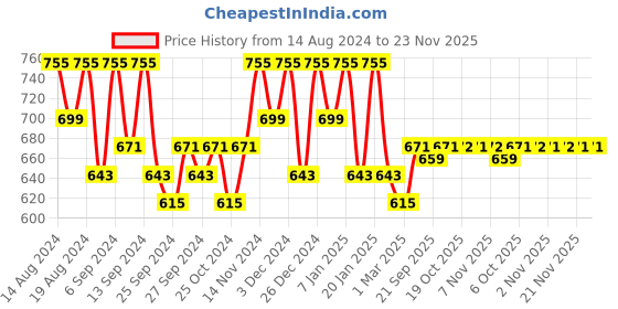 myntra.com Kuber Industries Red & Brown 3 Pieces Drawer Organisers kuber industries Price History Graph from 14 Aug 2024 to 23 Nov 2025