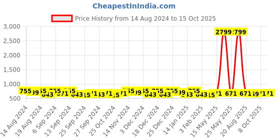 myntra.com Kuber Industries Red & Brown 3 Pieces Drawer Organisers kuber industries Price History Graph from 14 Aug 2024 to 14 Oct 2025