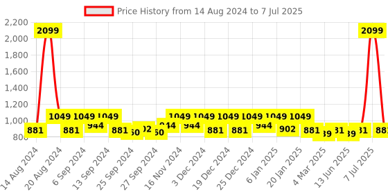 myntra.com Kuber Industries Red & Brown 3 Pieces Embossed Rectangular Dish Dry Mats kuber industries Price History Graph from 14 Aug 2024 to 7 Jul 2025