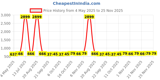 myntra.com Kuber Industries Red & Brown 3 Pieces Non-Woven Cloth Organisers kuber industries Price History Graph from 4 May 2025 to 25 Nov 2025