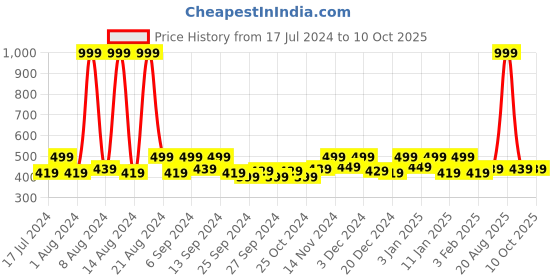 myntra.com Kuber Industries Red & Brown 3 Pieces Printed Anti Skid Doormats kuber industries Price History Graph from 17 Jul 2024 to 10 Oct 2025