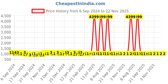 myntra.com Kuber Industries Red & Brown 3 Pieces Printed Microfibre Anti Skid Doormats kuber industries Price History Graph from 6 Sep 2024 to 22 Nov 2025