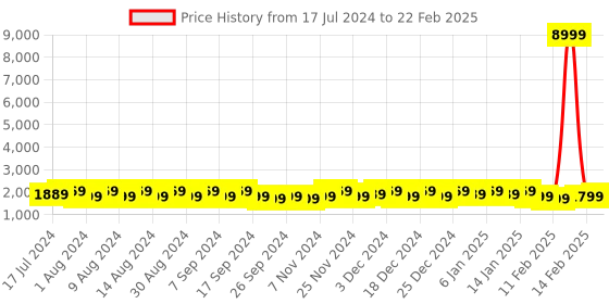 myntra.com Kuber Industries Red & Brown 3 Pieces Regular Drawer Organiser kuber industries Price History Graph from 17 Jul 2024 to 22 Feb 2025