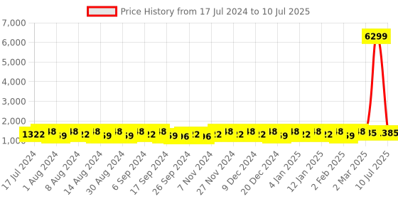 myntra.com Kuber Industries Red & Brown 3 Pieces Regular Drawer Organiser Organisers kuber industries Price History Graph from 17 Jul 2024 to 10 Jul 2025