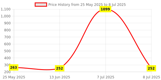 myntra.com Kuber Industries Red & Brown 3 Pieces Regular Durable Multi-Utility Organisers kuber industries Price History Graph from 25 May 2025 to 8 Jul 2025