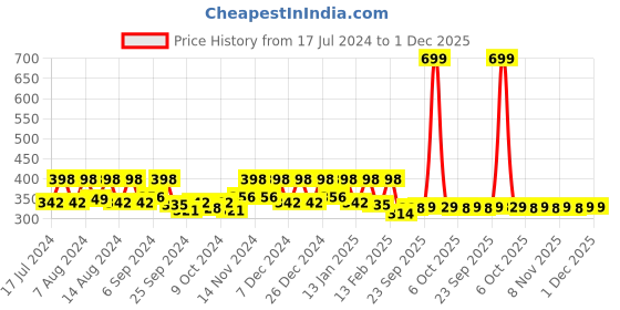 myntra.com Kuber Industries Red & Brown 3 Pieces Striped Anti-Skid Oval Shaped Doormats kuber industries Price History Graph from 17 Jul 2024 to 30 Nov 2025