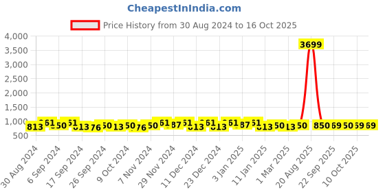 myntra.com Kuber Industries Red & Brown 4 Pieces Drawer Organiser kuber industries Price History Graph from 30 Aug 2024 to 16 Oct 2025