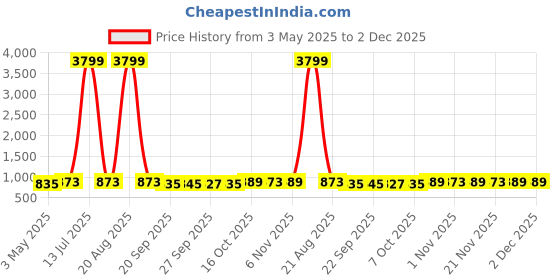 myntra.com Kuber Industries Red & Brown 4 Pieces Non-Woven Cloth Organisers kuber industries Price History Graph from 3 May 2025 to 1 Dec 2025