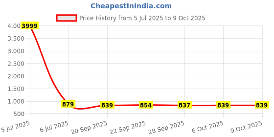 myntra.com Kuber Industries Red & Brown 4 Pieces Printed 280 GSM Ultra Absorbent Soft Hand Towels kuber industries Price History Graph from 5 Jul 2025 to 9 Oct 2025
