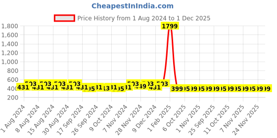 myntra.com Kuber Industries Red & Brown 4 Pieces Printed Cotton 144 GSM Bath Towels kuber industries Price History Graph from 1 Aug 2024 to 30 Nov 2025
