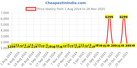 myntra.com Kuber Industries Red & Brown 4 Pieces Printed Cotton 150 GSM Bath Towels kuber industries Price History Graph from 1 Aug 2024 to 26 Nov 2025