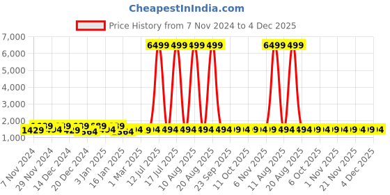 myntra.com Kuber Industries Red & Brown 4 Pieces Striped 260 GSM Bath Towels kuber industries Price History Graph from 7 Nov 2024 to 4 Dec 2025