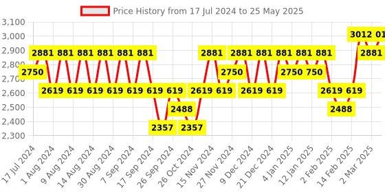 myntra.com Kuber Industries Red & Brown 4Pieces Printed Regular Drawer Organisers kuber industries Price History Graph from 17 Jul 2024 to 25 May 2025