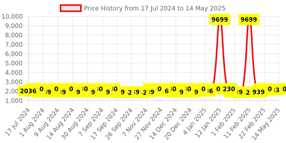 myntra.com Kuber Industries Red & Brown 5 Pieces Printed Multi-Utility Organisers kuber industries Price History Graph from 17 Jul 2024 to 14 May 2025