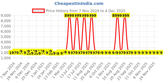 myntra.com Kuber Industries Red & Brown 5 Pieces Striped 260 GSM Bath Towels kuber industries Price History Graph from 7 Nov 2024 to 4 Dec 2025