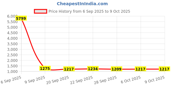 myntra.com Kuber Industries Red & Brown 6 Pcs Printed 280 GSM Ultra Absorbent Soft Hand Towels kuber industries Price History Graph from 6 Sep 2025 to 9 Oct 2025