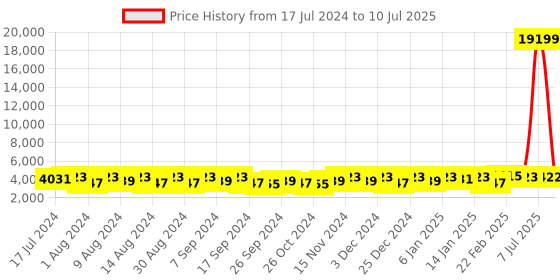 myntra.com Kuber Industries Red & Brown  6 Pieces Drawer Organisers kuber industries Price History Graph from 17 Jul 2024 to 10 Jul 2025