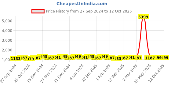 myntra.com Kuber Industries Red & Brown 6 Pieces Drawer Organisers kuber industries Price History Graph from 27 Sep 2024 to 12 Oct 2025