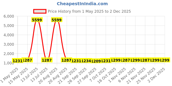 myntra.com Kuber Industries Red & Brown 6 Pieces Non-Woven Cloth Organisers kuber industries Price History Graph from 1 May 2025 to 30 Nov 2025