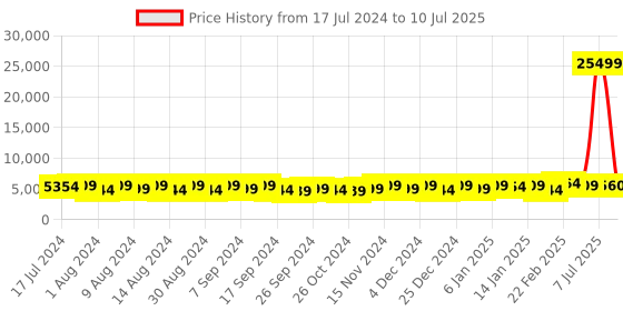 myntra.com Kuber Industries Red & Brown 8 Pieces Regular Drawer Organiser kuber industries Price History Graph from 17 Jul 2024 to 10 Jul 2025