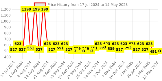 myntra.com Kuber Industries Red & Brown Geometric Rectangular Doormat kuber industries Price History Graph from 17 Jul 2024 to 14 May 2025
