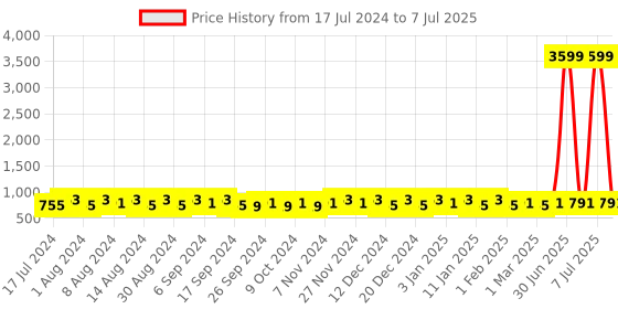 myntra.com Kuber Industries Red & Brown Printed Multi-Utility Organiser kuber industries Price History Graph from 17 Jul 2024 to 7 Jul 2025