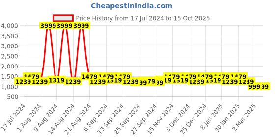 myntra.com Kuber Industries Red & Brown Printed Wardrobe Organiser kuber industries Price History Graph from 17 Jul 2024 to 15 Oct 2025