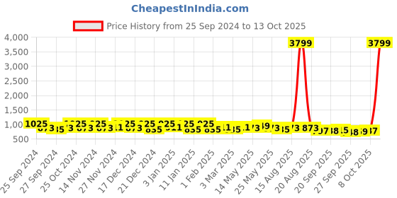 myntra.com Kuber Industries Red & Brown Striped Anti-Skid Runners kuber industries Price History Graph from 25 Sep 2024 to 13 Oct 2025