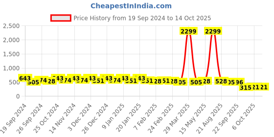 myntra.com Kuber Industries Red & Brown Textured Microfiber Anti-Slip Doormats kuber industries Price History Graph from 19 Sep 2024 to 13 Oct 2025