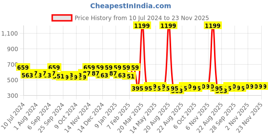 myntra.com Kuber Industries Red & Brown Velvet Anti-Slip Door Mat kuber industries Price History Graph from 10 Jul 2024 to 22 Nov 2025