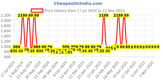 myntra.com Kuber Industries Red & Cream 2 Pieces Patterned Anti-Skid Velvet Doormats kuber industries Price History Graph from 17 Jul 2024 to 22 Nov 2025