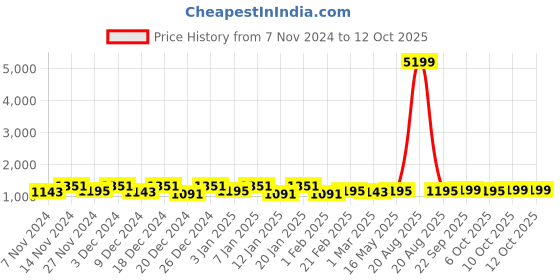 myntra.com Kuber Industries Red & Cream 2 Pieces Printed Doormats kuber industries Price History Graph from 7 Nov 2024 to 11 Oct 2025