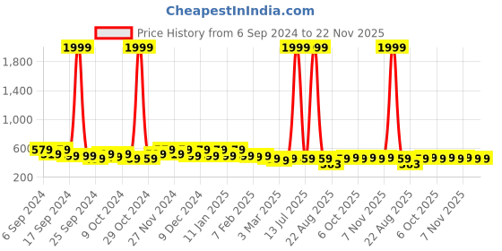 myntra.com Kuber Industries Red & Cream 3 Pieces Printed Anti Skid Door Mats kuber industries Price History Graph from 6 Sep 2024 to 21 Nov 2025