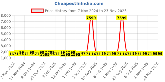 myntra.com Kuber Industries Red & Cream 3 Pieces Printed Cotton Round Doormats kuber industries Price History Graph from 7 Nov 2024 to 23 Nov 2025