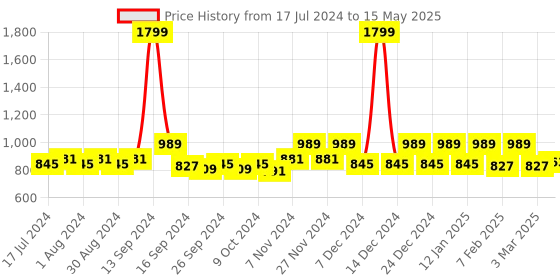 myntra.com Kuber Industries Red & Cream 6 Seater Table Protector Cover kuber industries Price History Graph from 17 Jul 2024 to 15 May 2025