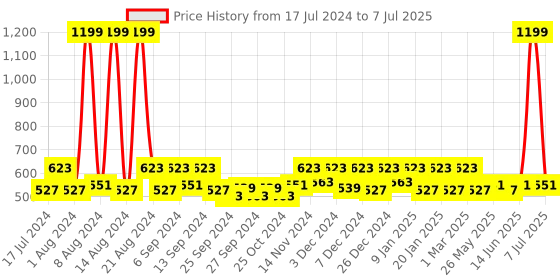 myntra.com Kuber Industries Red & Cream Checked Rectangular Doormat kuber industries Price History Graph from 17 Jul 2024 to 7 Jul 2025