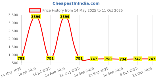 myntra.com Kuber Industries Red & Cream Colored 3 Pieces Printed Foldable 4 Shelf Hanging Organisers kuber industries Price History Graph from 14 May 2025 to 10 Oct 2025