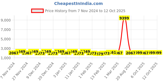 myntra.com Kuber Industries Red & Cream-Colored 4 Pieces Printed Cotton Doormats kuber industries Price History Graph from 7 Nov 2024 to 12 Oct 2025
