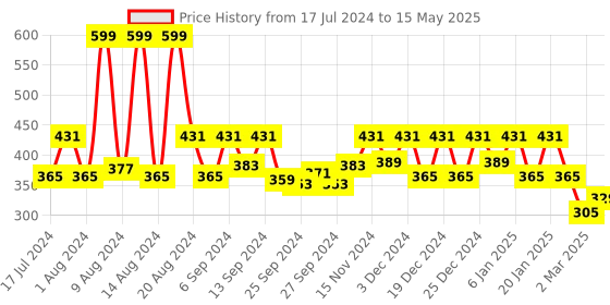 myntra.com Kuber Industries Red & Cream Colour Printed Waterproof Cotton Aprons With Front Pocket kuber industries Price History Graph from 17 Jul 2024 to 15 May 2025