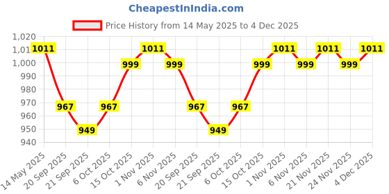 myntra.com Kuber Industries Red & Cream Coloured 2 Pieces Cotton Anti Skid Mat For Bathroom kuber industries Price History Graph from 14 May 2025 to 4 Dec 2025
