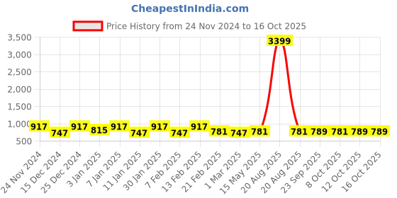 myntra.com Kuber Industries Red & Cream-Coloured 2 Pieces Floral Printed Cotton Table Covers kuber industries Price History Graph from 24 Nov 2024 to 16 Oct 2025