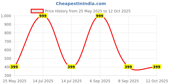myntra.com Kuber Industries Red & Cream-Coloured Set Of 12 Printed Shoe Cover kuber industries Price History Graph from 25 May 2025 to 12 Oct 2025