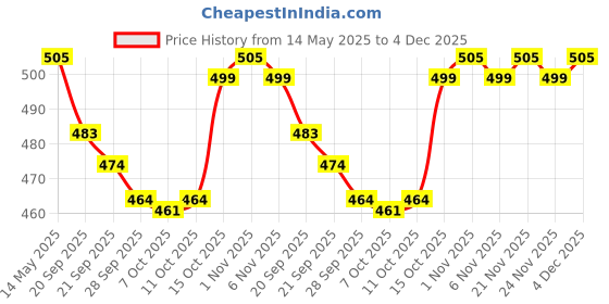 myntra.com Kuber Industries Red & Cream Coloured Soft Cotton Bathroom Door Mat kuber industries Price History Graph from 14 May 2025 to 4 Dec 2025