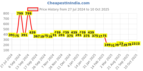 myntra.com Kuber Industries Red & Cream Flower Print 4 Seater Cotton Table Cover kuber industries Price History Graph from 27 Jul 2024 to 10 Oct 2025